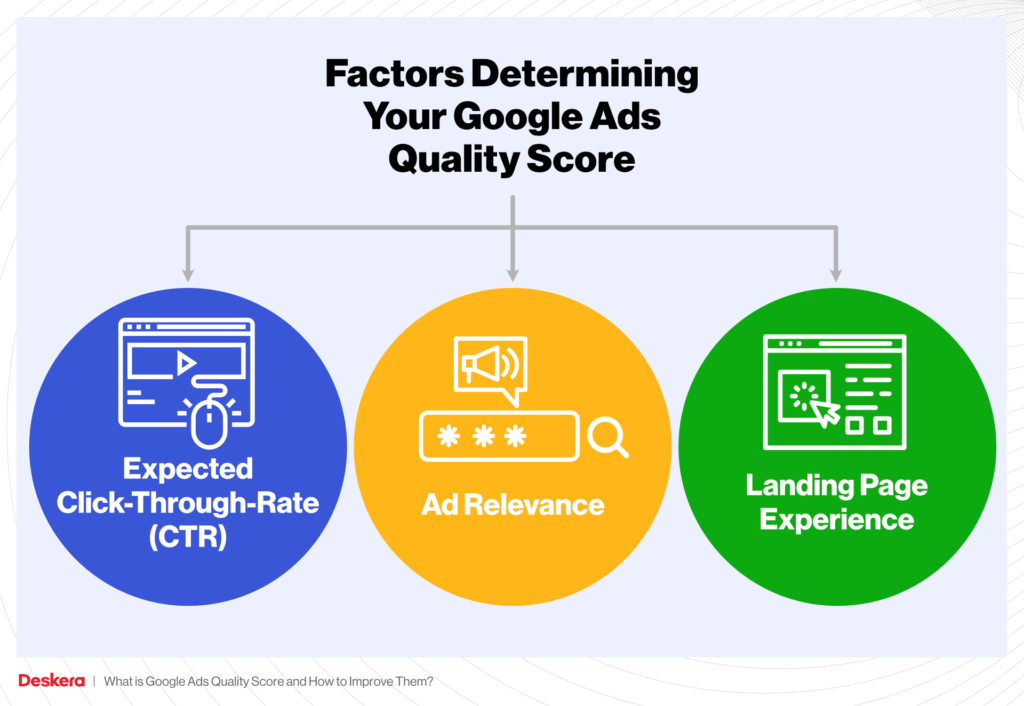 Factors determining your google ads quality score