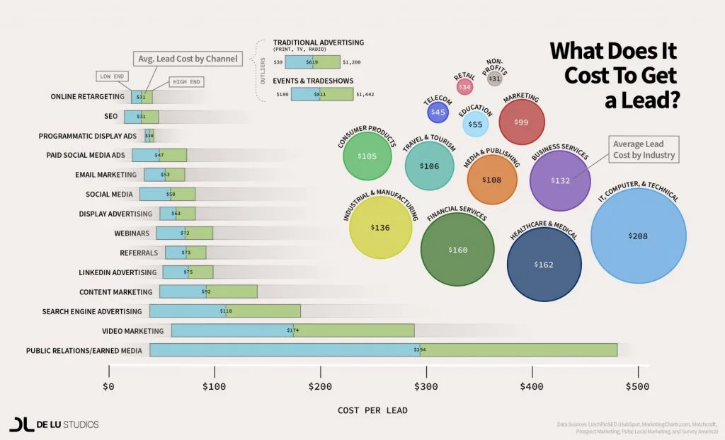 Cost Per Lead As Per Industry 